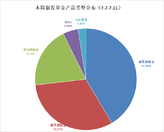 亦丰策略 本周41只新基金来袭！首批科创债ETF开售，7只仅售1天！张晓南、董浩、李博、胡迪、张勋等同场竞技